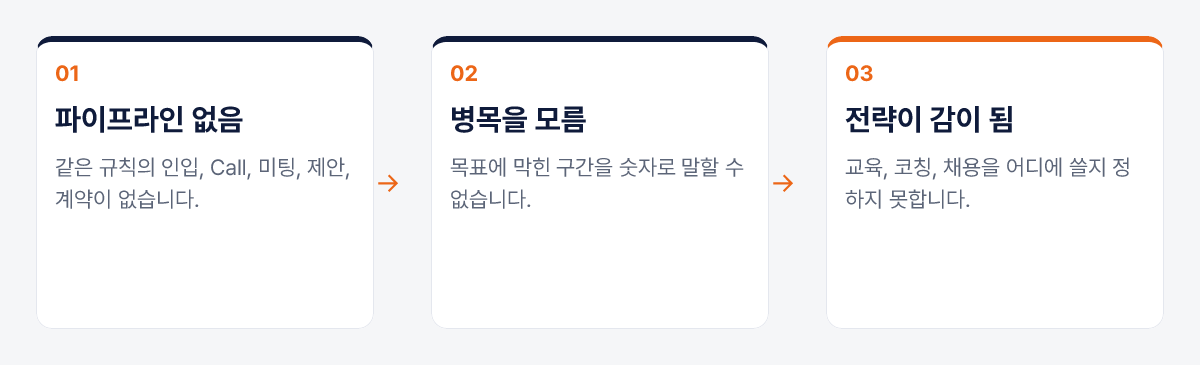 기록이 없으면 병목을 말할 수 없고 전략은 감으로 남습니다