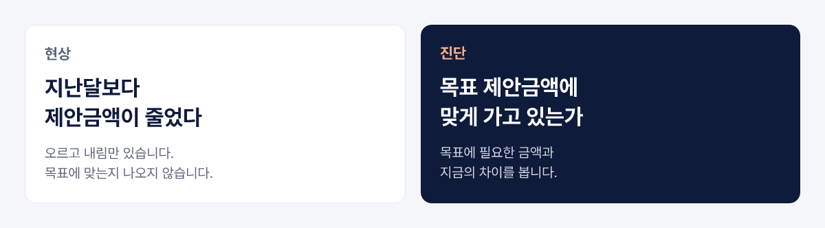 지난달과의 비교가 아니라 목표 제안금액과의 차이를 보는 진단