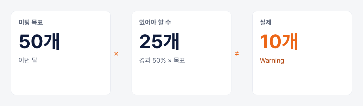 예시. 미팅 목표 50개, 경과율 50퍼센트면 25개, 실제 10개